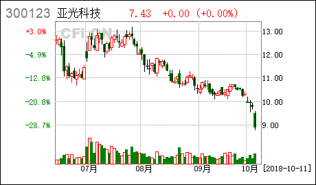 300123亚光科技最新情况