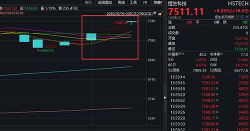 科技股的指数是什么