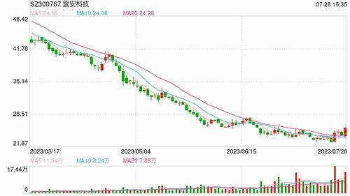 震安科技股票行情