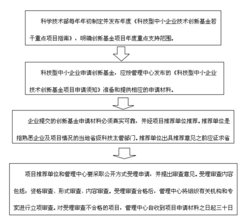 科研基金申请流程