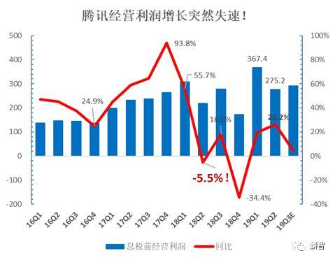 远光下的腾讯营收首降与净利四连跌的业务失速分析