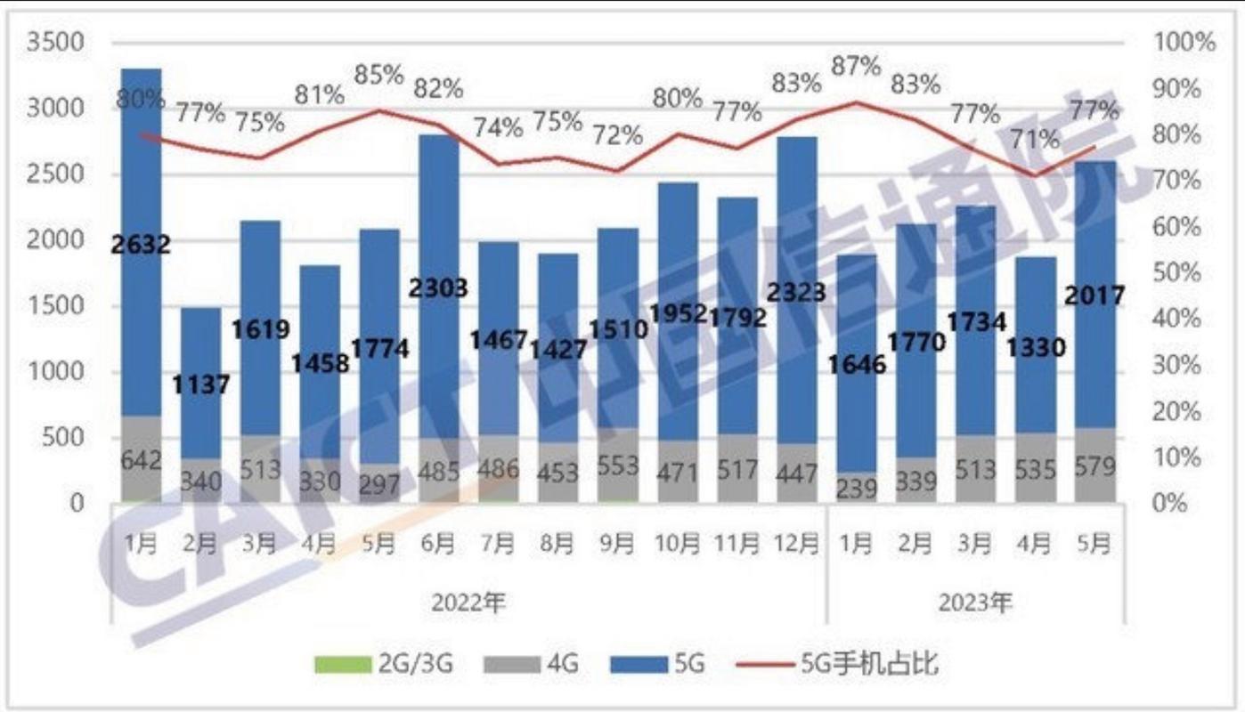 4月国内市场手机出货量同比增长28.8%2天前