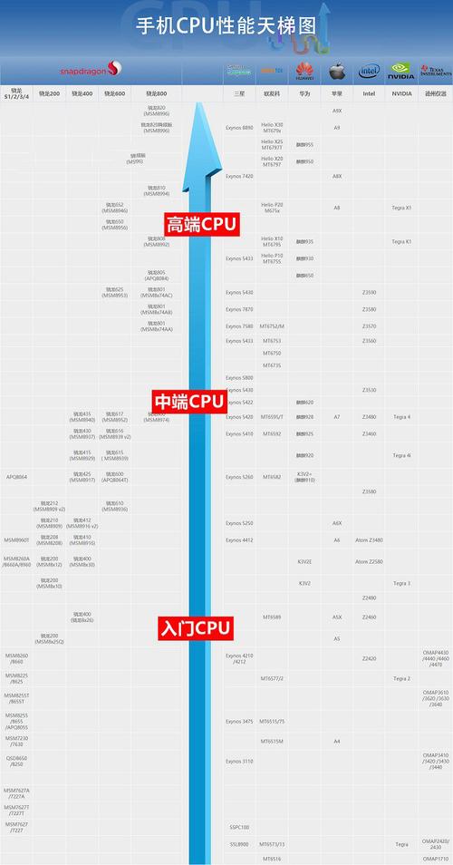 1.抖音短视频中的手机处理器对比