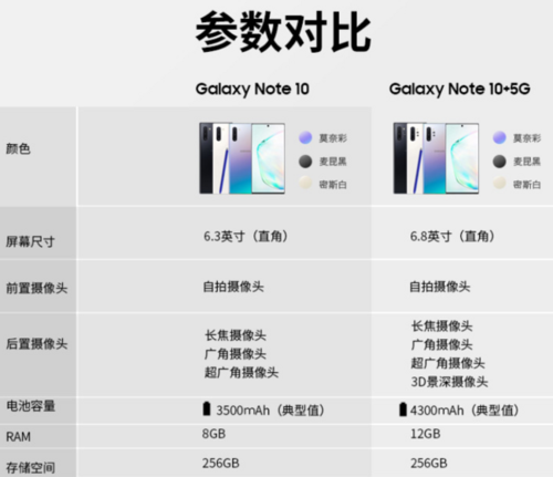 三星详细参数配置分析报告